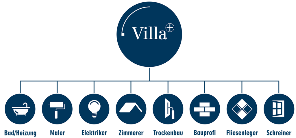 Villa-Plus Grafik